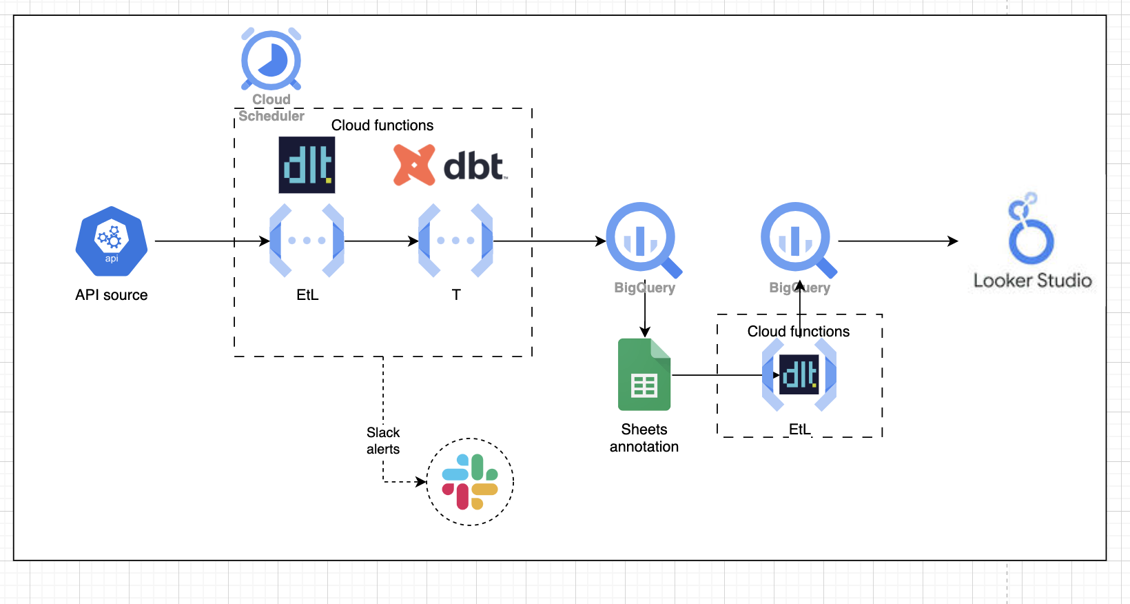 Project architecture